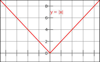 The Modulus Function
