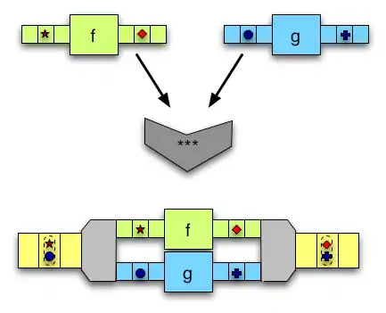 (***) takes two inputs and modifies them with two arrows, one for each input.