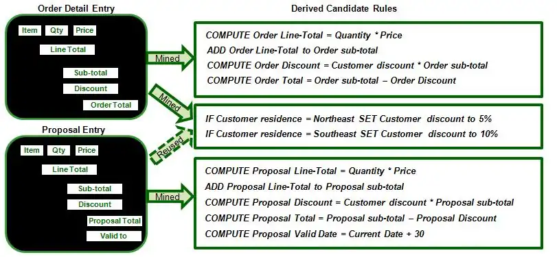Figure 6: Hybrid Rule Mining