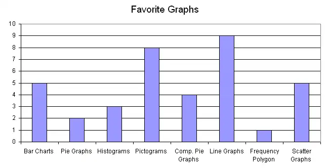 Vertical Bar Chart Example