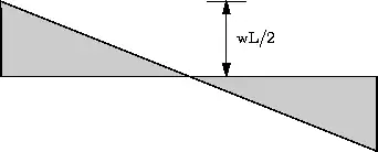 Shear Diagram