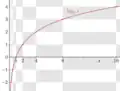 The graph of the logarithm base 2 crosses the x-axis at x = 1 and passes through the points (2, 1), (4, 2), and (8, 3), depicting, e.g., log2(8) = 3 and 23 = 8. The graph gets arbitrarily close to the y-axis, but does not meet it