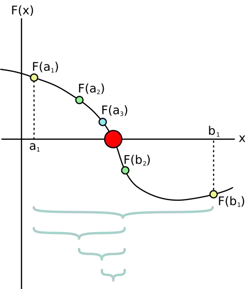 A few steps of the bisection method applied over the starting range [a1;b1]. The bigger red dot is the root of the function.