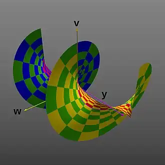 v+iw = exp(x+iy) for values of x from -1.5 to 1.5 and values of y from -2π to 2π, so that shows two complete rotations of the spiral.