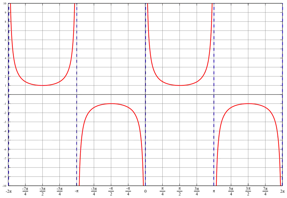 Graph of csc(x)