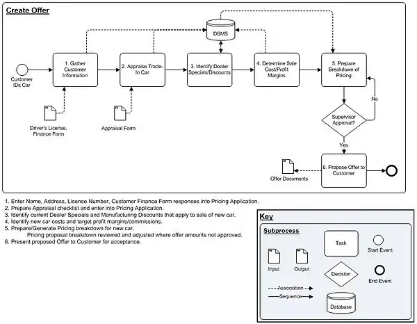 More Detailed SubProcess Model