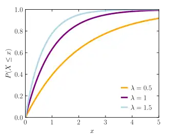 Cumulative distribution function