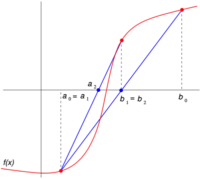The first two iterations of the false position method. The red curve shows the function f and the blue lines are the secants.