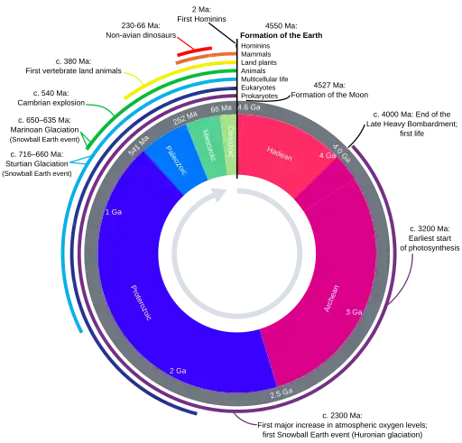 A Geologic clock showing the scale of various periods of geologic history.