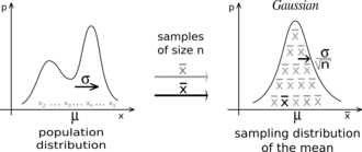 Whatever the form of a random population distribution (μ), the sampling mean (x̄) tends to a Gaussian distribution and its variance (σ) is given by the central limit theorem of probability theory.