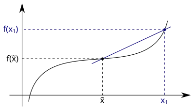 The average rate of change corresponds to the slope of the secant.