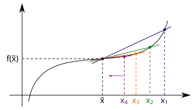 The secant slope (average rate of change) converges to the derivative (current rate of change).