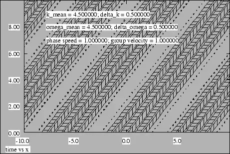 Figure 1.16: Net displacement of two sine waves