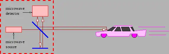 Figure 1.19: Sketch of a police radar
