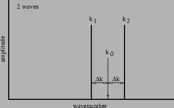 Figure 1.8: Representation of the wavenumbers and amplitudes of two superimposed sine waves.