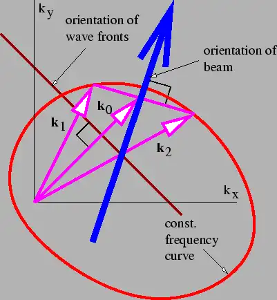 Figure 2.11: Illustration of factors entering the addition of two plane waves with the same frequency