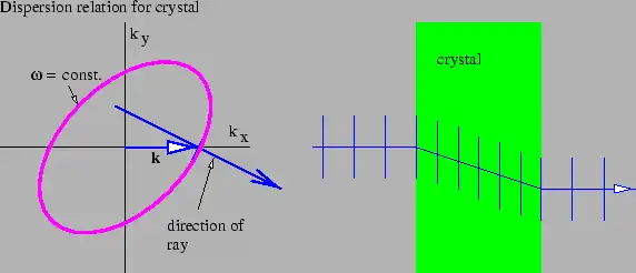 Figure 3.3: the fate of a light ray normally incident on the face of a properly cut calcite crystal
