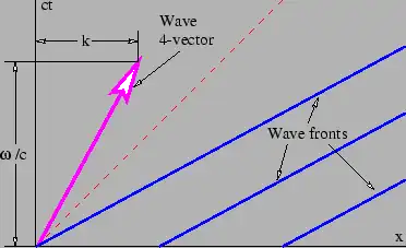 Figure 5.1: Sketch of wave fronts for a wave in spacetime.
