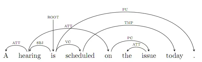 A dependency tree drawn with TikZ-dependency