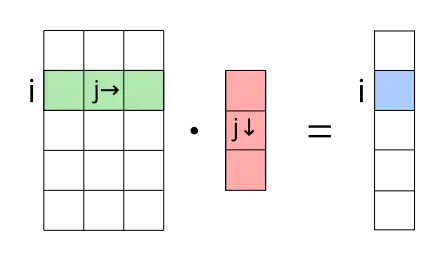 To apply a matrix to a vector, you need to compute "row times column".