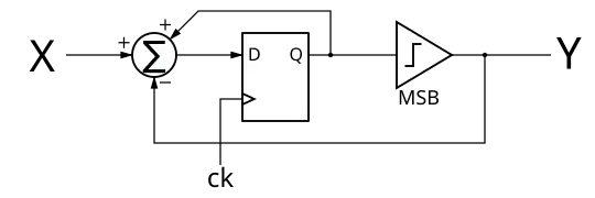 Modulator - first order - digital