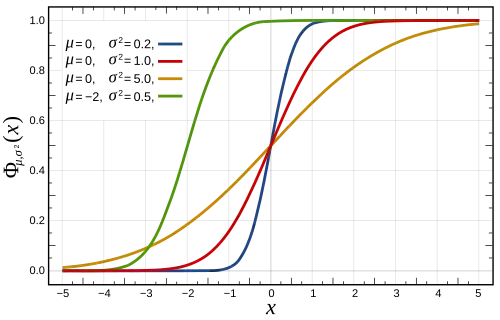 Cumulative distribution function for the normal distribution