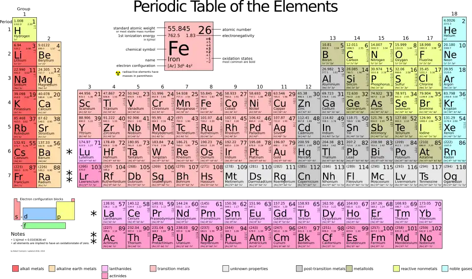 Periodic Table of Elements