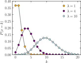 Plot of the Poisson PMF