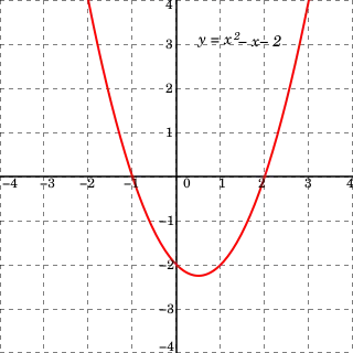 A graph of x^2 - x - 2