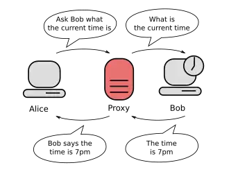 Diagram of two computers connected only via a proxy server. The first computer says to the proxy server: "ask the second computer what the time is".