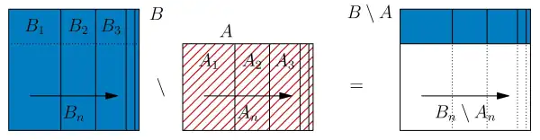 Intersection of two exhaustions of the sets '"`UNIQ--postMath-00000144-QINU`"' and '"`UNIQ--postMath-00000145-QINU`"'