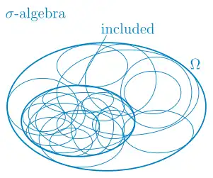 A '"`UNIQ--postMath-0000007D-QINU`"'-algebra must contain the basic set '"`UNIQ--postMath-0000007E-QINU`"'