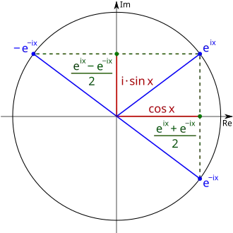 Derivation of the complex exponential representation of the sine and cosine