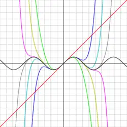 As the degree of the Taylor series rises, it approaches the correct function.