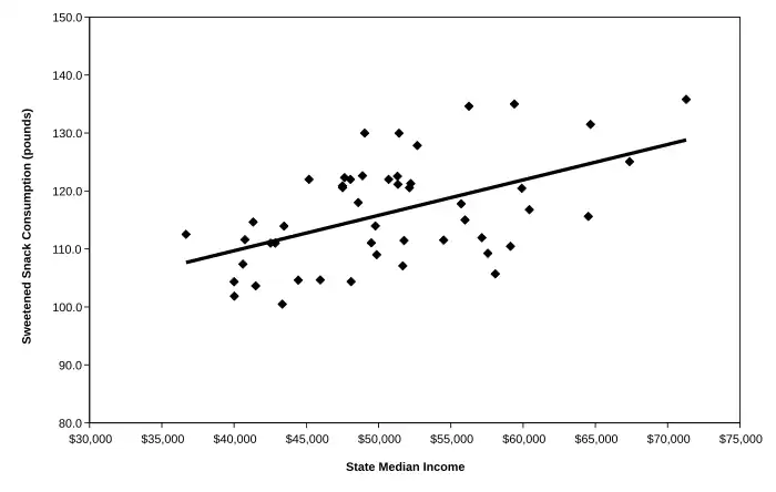 A scatter plot of sweet snack consumption with a positive correlation