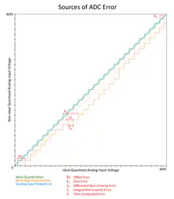 Sources of ADC Error