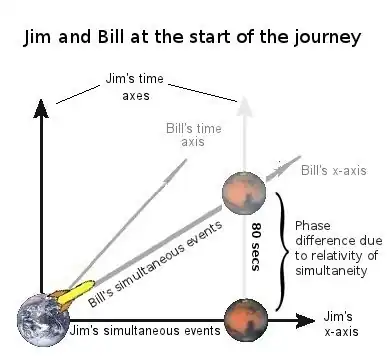 Jim and Bill at the start of the journey