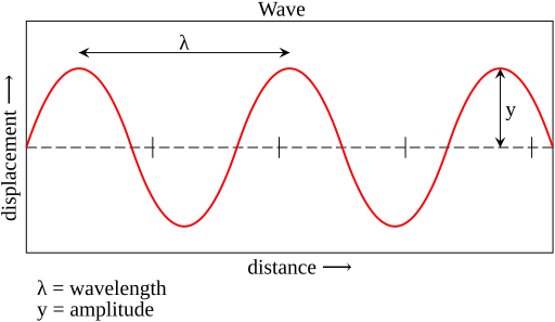 A wave with constant amplitude.