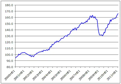 Evolution of World Trade, 1991-2010 in 2000 USD. 2000=100. Source: World Trade Monitor, CPB Netherlands Bureau for Economic Policy Analysis.