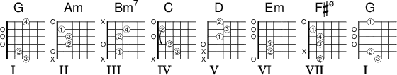 <<
\new ChordNames { \chordmode {
g2 a:m b:m7 c d e:m fis:m7.5- g
}}
\new FretBoards {
\override FretBoards.FretBoard.size = #'1.5
\override FretBoard.fret-diagram-details.finger-code = #'in-dot
\override FretBoard.fret-diagram-details.dot-color = #'white
\override FretBoard.fret-diagram-details.orientation =
#'landscape
< g,-3 b,-2 d g b g'-4 > % G
< a, e-2 a-3 c'-1 e' > % Am
< b,-1 d a-2 d'-4 > % Bm7
< c-3 e-2 g c'-2 e' > % C
< d a-1 d'-3 fis'-2 > % D
< e, b,-2 e-3 g b e'> % Em
< fis,-2 e-3 a-4 c'-1 e'> % F#m7b5
< g,-3 b,-2 d g b fis'-1> % G7
}\addlyrics { I II III IV V VI VII I}
>>
