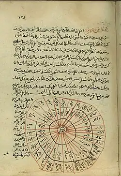 Jabrid-era work on astronomy by mathematician Ali Ibn Mājid