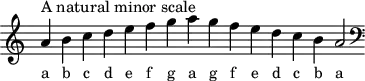 
\header { tagline = ##f }
scale = \relative a { \key a \minor \omit Score.TimeSignature
  a'^"A natural minor scale" b c d e f g a g f e d c b a2 \clef F \key a \minor }
\score { { << \cadenzaOn \scale \context NoteNames \scale >> } \layout { } \midi { } }
