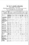 1931 Census of Poland, Miasto Poznań , table 10 Ludnosc-Population-pg.11