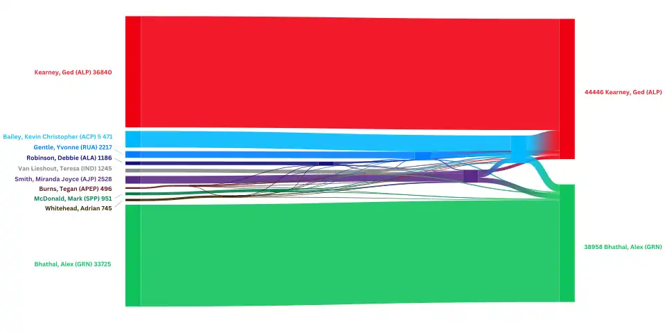 Alluvial diagram showing the full preference distribution of results at the by-election.