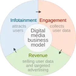 Business model of social media