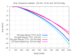 Trajectory comparisons between .308 Winchester, .30-06 Springfield, and .300 Winchester Magnum[30]