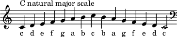 
\header { tagline = ##f }
scale = \relative b { \key c \major \omit Score.TimeSignature
  c^"C natural major scale" d e f g a b c b a g f e d c2 \clef F \key c \major }
\score { { << \cadenzaOn \scale \context NoteNames \scale >> } \layout { } \midi { } }
