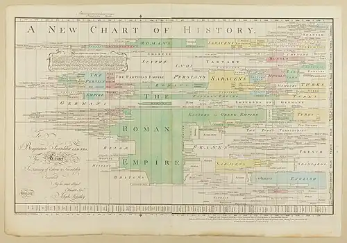 A chart depicts different types of historical study on a colorful timeline. The Roman Empire is the primary focus of the chart, along with other European histories.