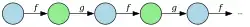 Picture showing a sequence of elements, alternatively blue and green. There is an arrow from the first to the second element labeled "f", then from second to third labeled "g", then again "f", and so on.