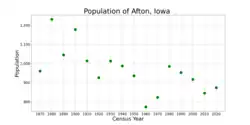 The population of Afton, Iowa from US census data